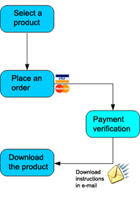 sms software order procedure