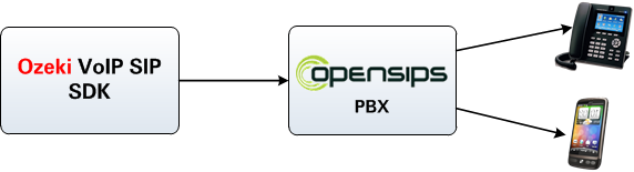 connecting to opensips