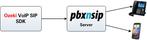 ozeki voip sip sdk connected to pbxnsip server