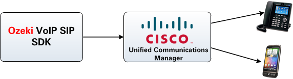 connection with cisco unified communications manager
