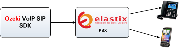 connection with elastix