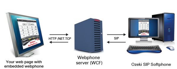 sip webphone technology