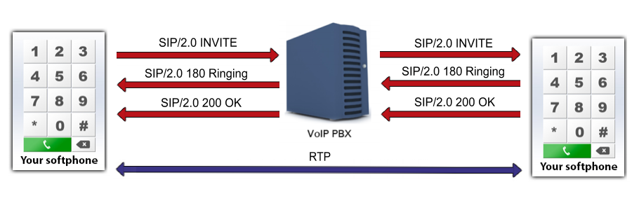 working with rtp