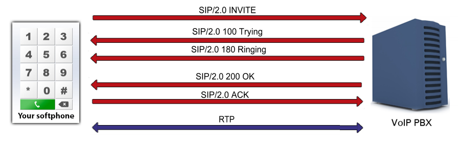 working with rtp in softphone solutions