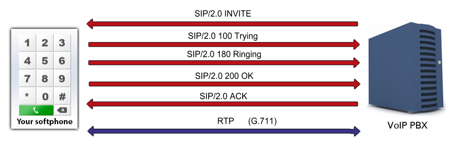 handling voice calls is the primary goal of softphone solution