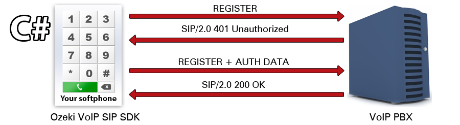 sip registration dialog