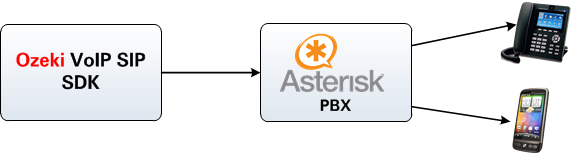 calling contacts via asterisk