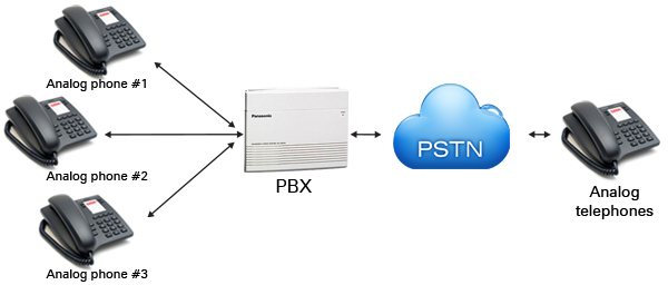 how pbx works