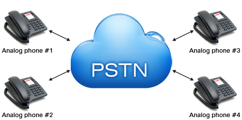 pstn system