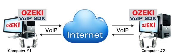 basic concepts of softphone communication