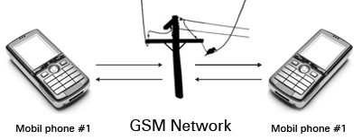 the basic concept of a gsm line