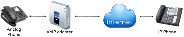 connection with a voip telephone adapter