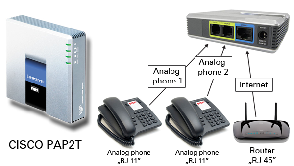 connecting devices to cisco pap2t