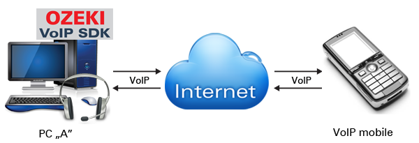 ozeki voip sdk working