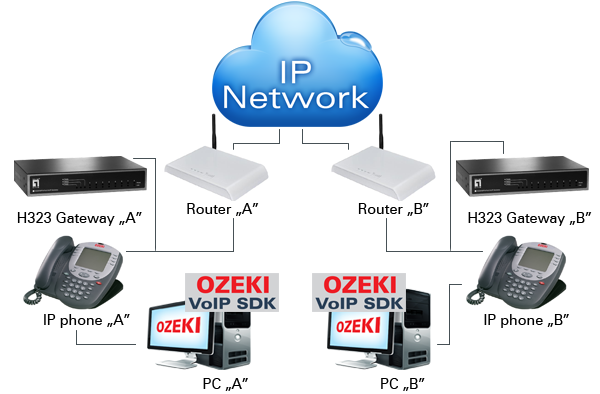 voice over ip in lan environment