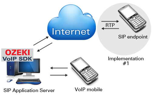 voice over ip on mobile systems