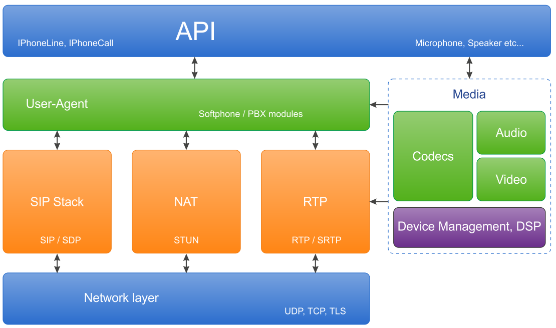 ozeki voip sip sdk component model