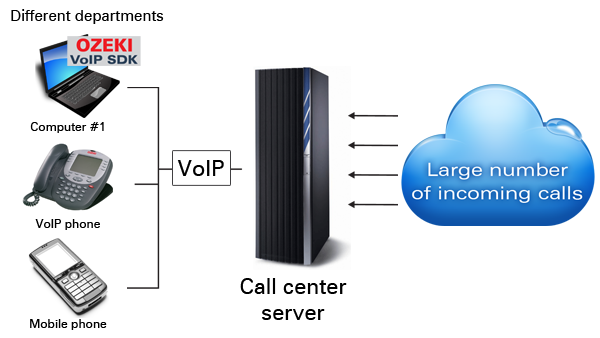 call center server