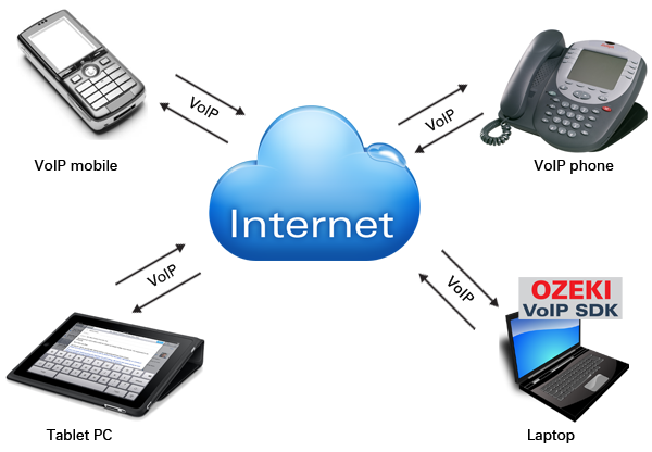 voip mobile communication