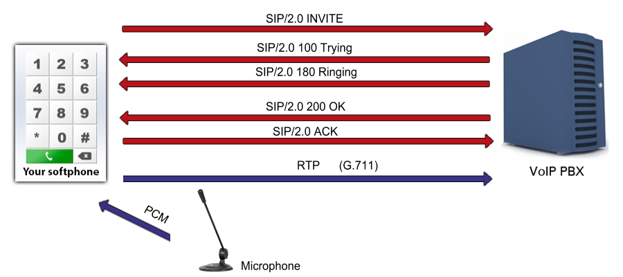 when the call has been established the softphone is able to send voice stream into the call