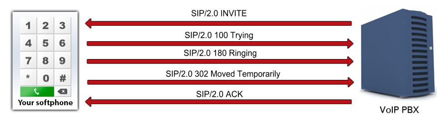 call forwarding on a voip system