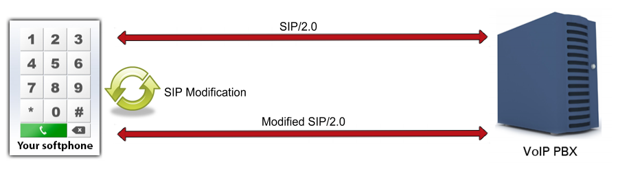 working with modified sip messages