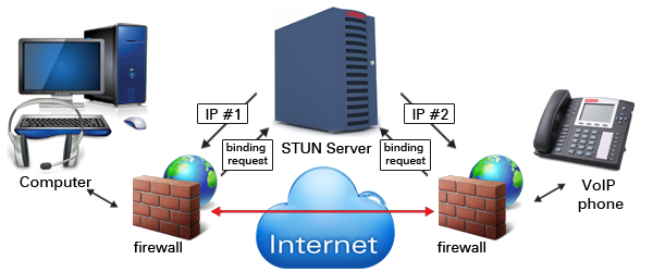 voip nat traversal