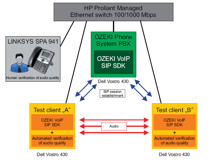 voip codec performance test setup