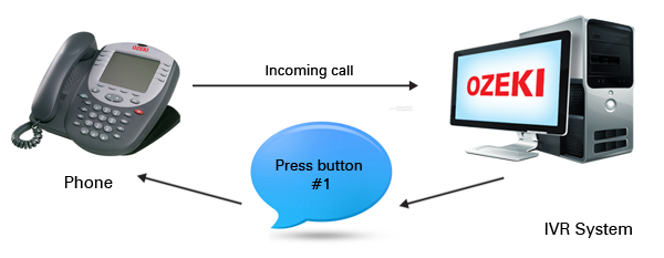 voip ivr dtmf navigation