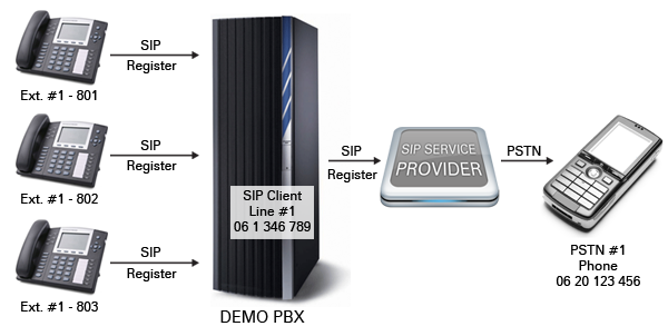 a simple pbx system model