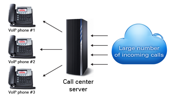 voip inbound call distribution