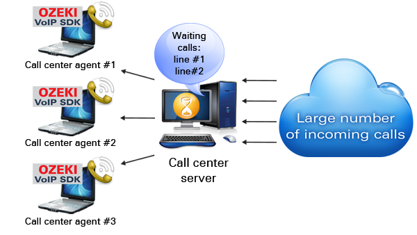 voip call queuing