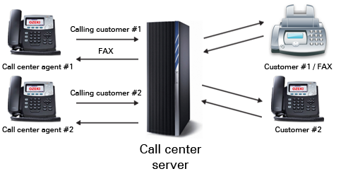 voip predictive dialer