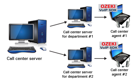 voip multi site call center
