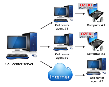 remote voip call center agent