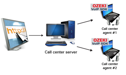 call center web integration