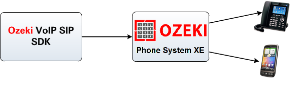 calling the contacts via ozeki phone system xe