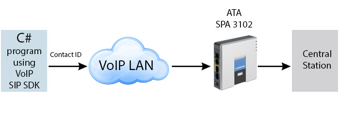 the process of sending a contact id alert in c