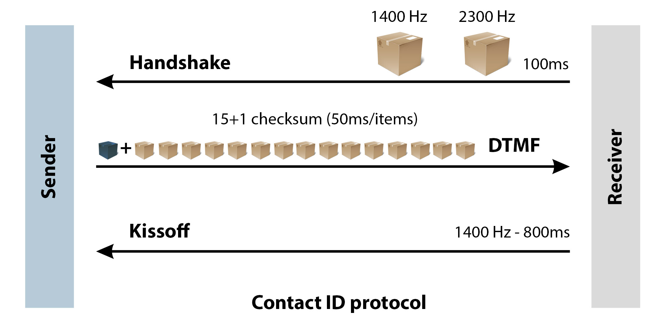 contact id protocol communication process