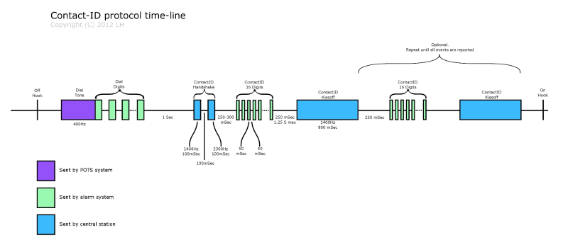 contact id timeline