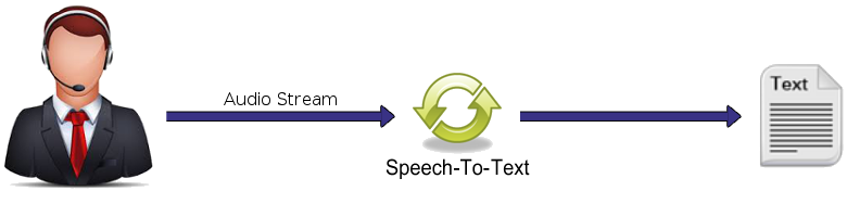 speech to text conversion