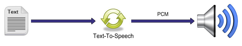 text to speech conversion
