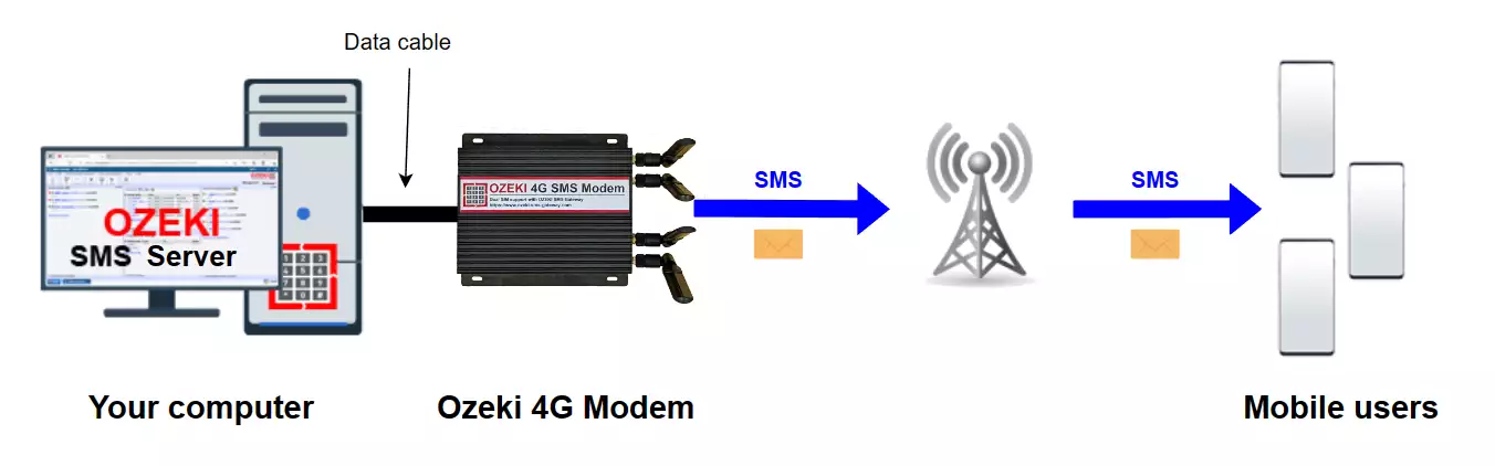 ozeki 4g lte sms dual sim modem sending sms