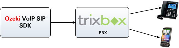 connection with trixbox