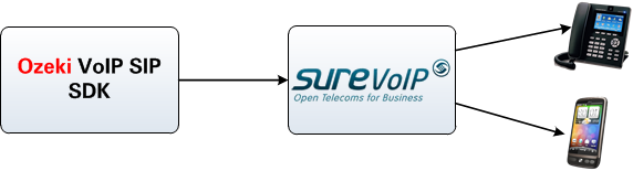 connection with surevoip