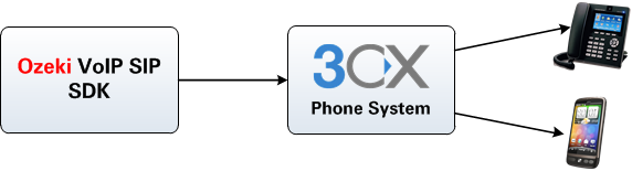 calling contacts via 3cx phone system