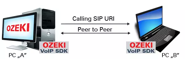 peer to peer connection in a voip environment
