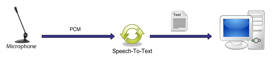 speech to text conversion