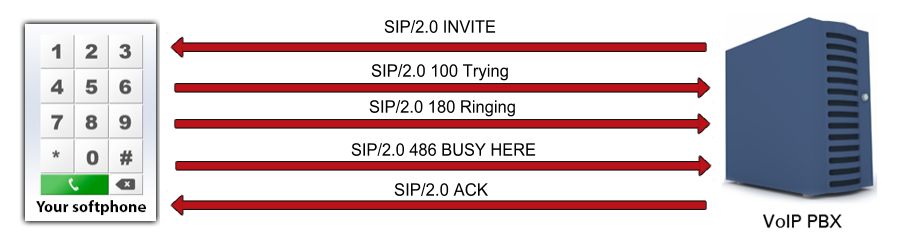 Figure 1 - after the SIP INVITE request has arrived, the destination can reject the call