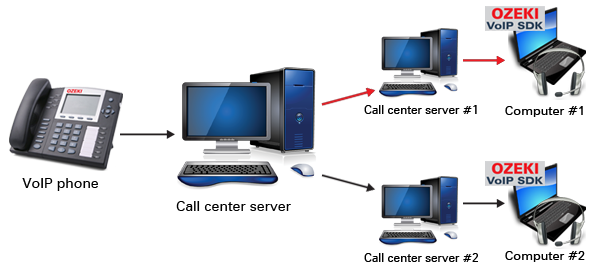 voip call routing